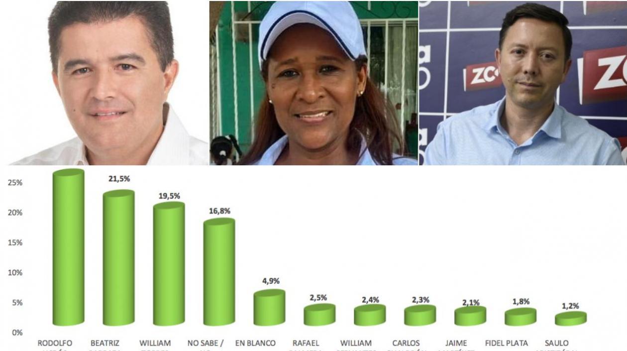 Candidatos a la Alcaldía de Soledad.