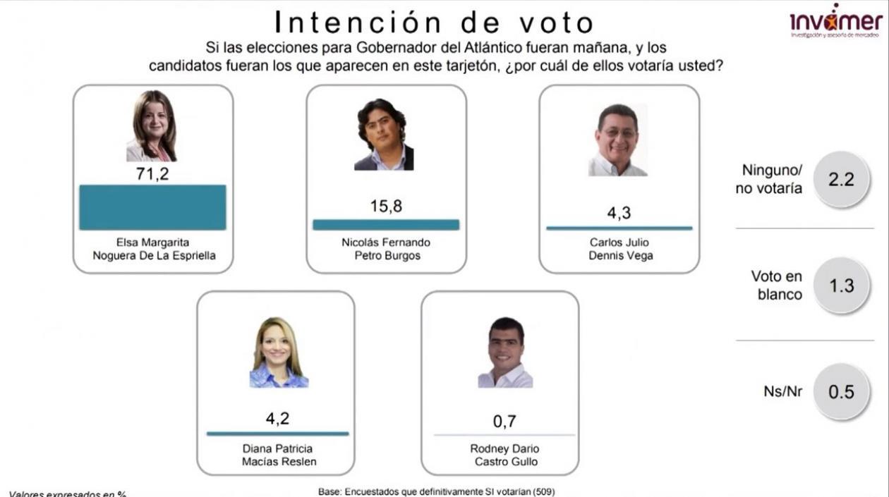  Encuesta revelada este lunes por Atlántico en Noticias