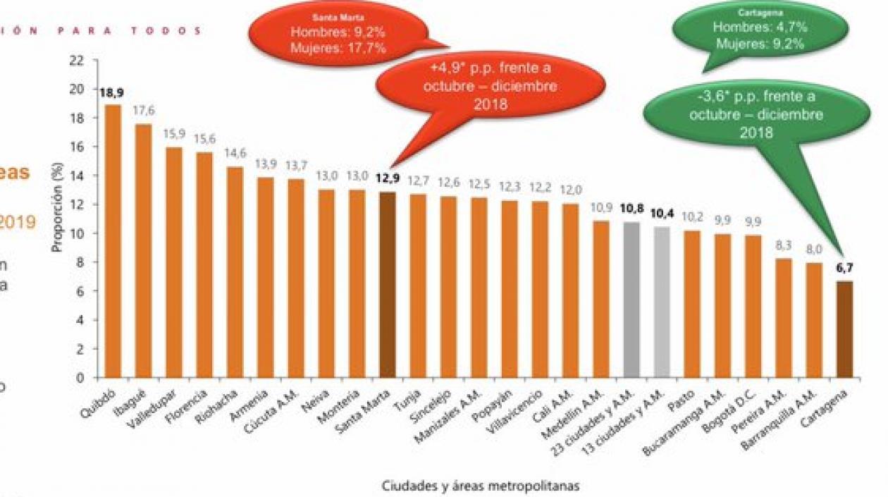 Tasa de desempleo de ciudades de Colombia.