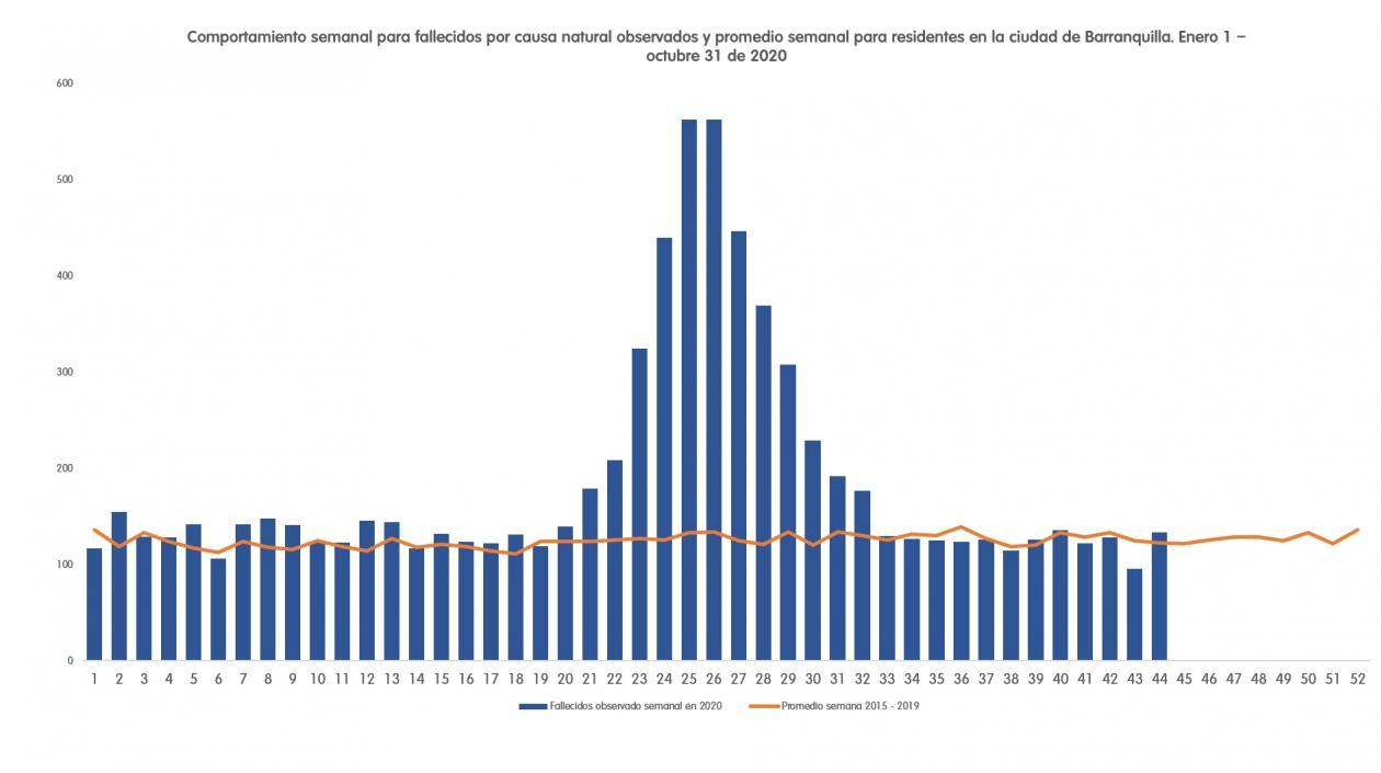 Comportamiento de fallecidos por causas naturales