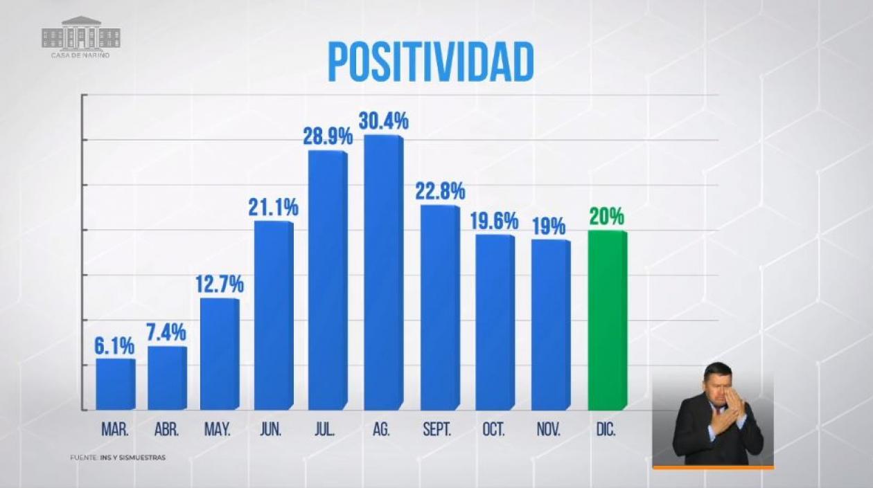 Comportamiento de la positividad en Colombia por Covid