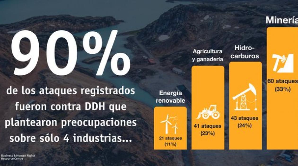 El nuevo informe muestra la relación de las empresas con los ataques contra las personas defensoras de los derechos humanos en Colombia.