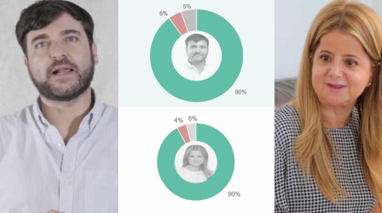 Con un 90% los barranquilleros aprueban la gestión frente al coronavirus del Alcalde y la Gobernadora.
