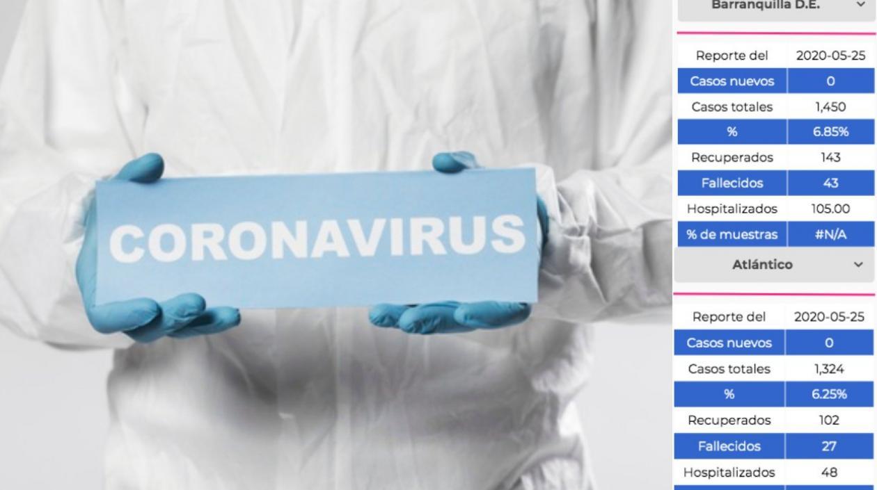 Estas son las cifras del Covid-19 en el Atlántico.