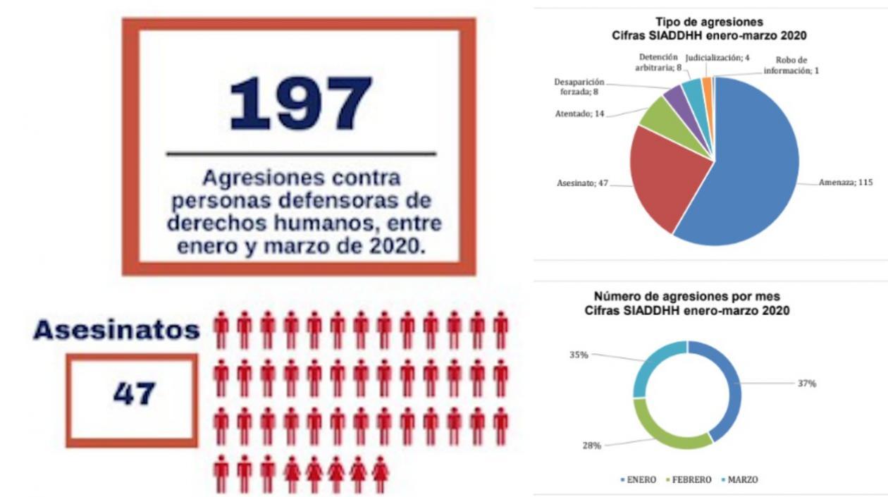 Un total de 47 líderes fueron asesinados entre enero y marzo de 2020.