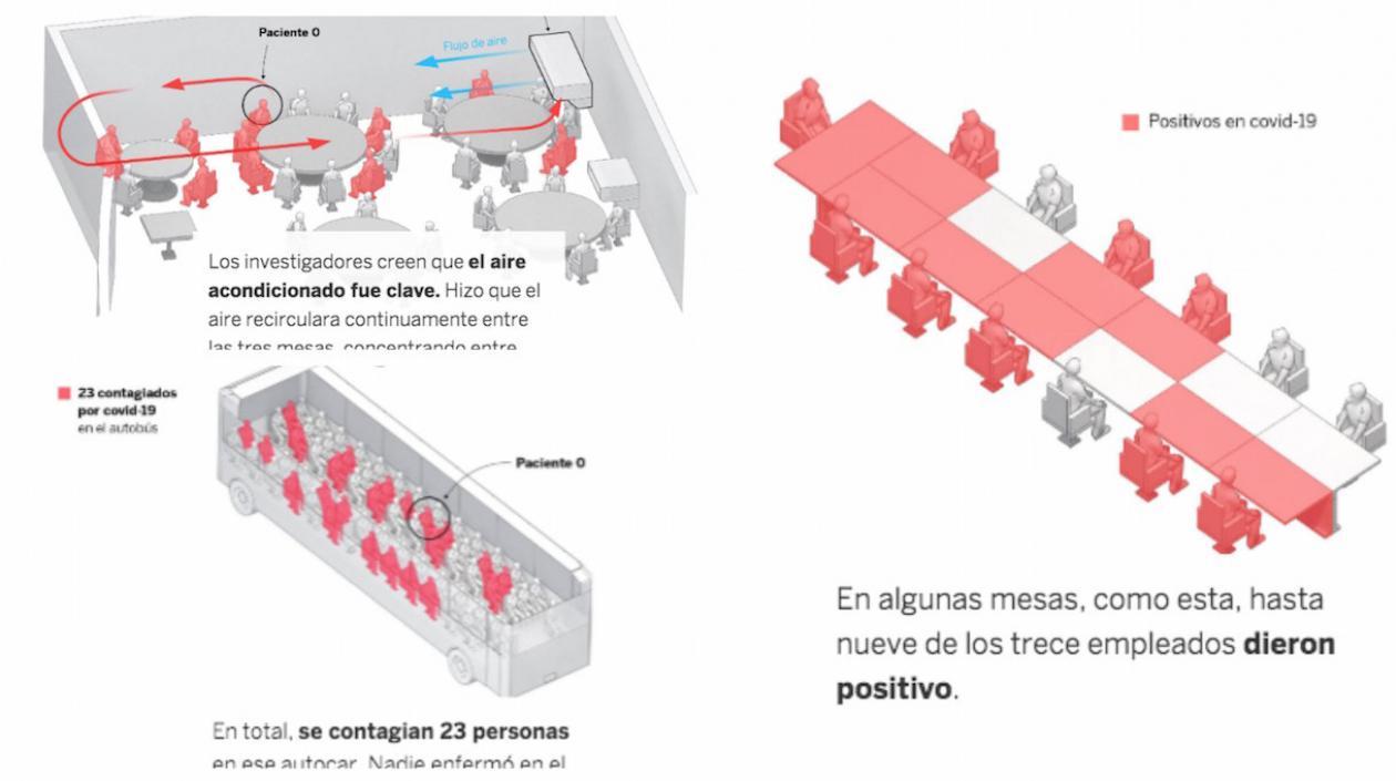 Contagio en tres escenarios.