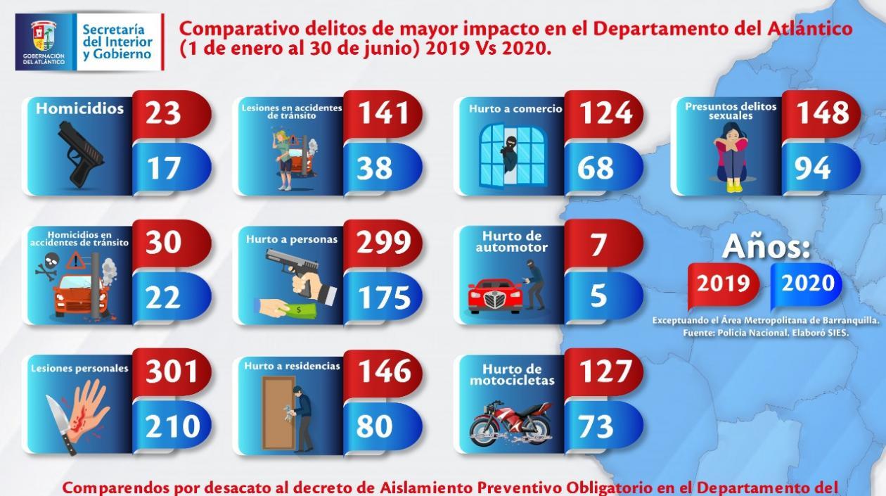 Infografía sobre la reducción de los delitos en el Atlántico.