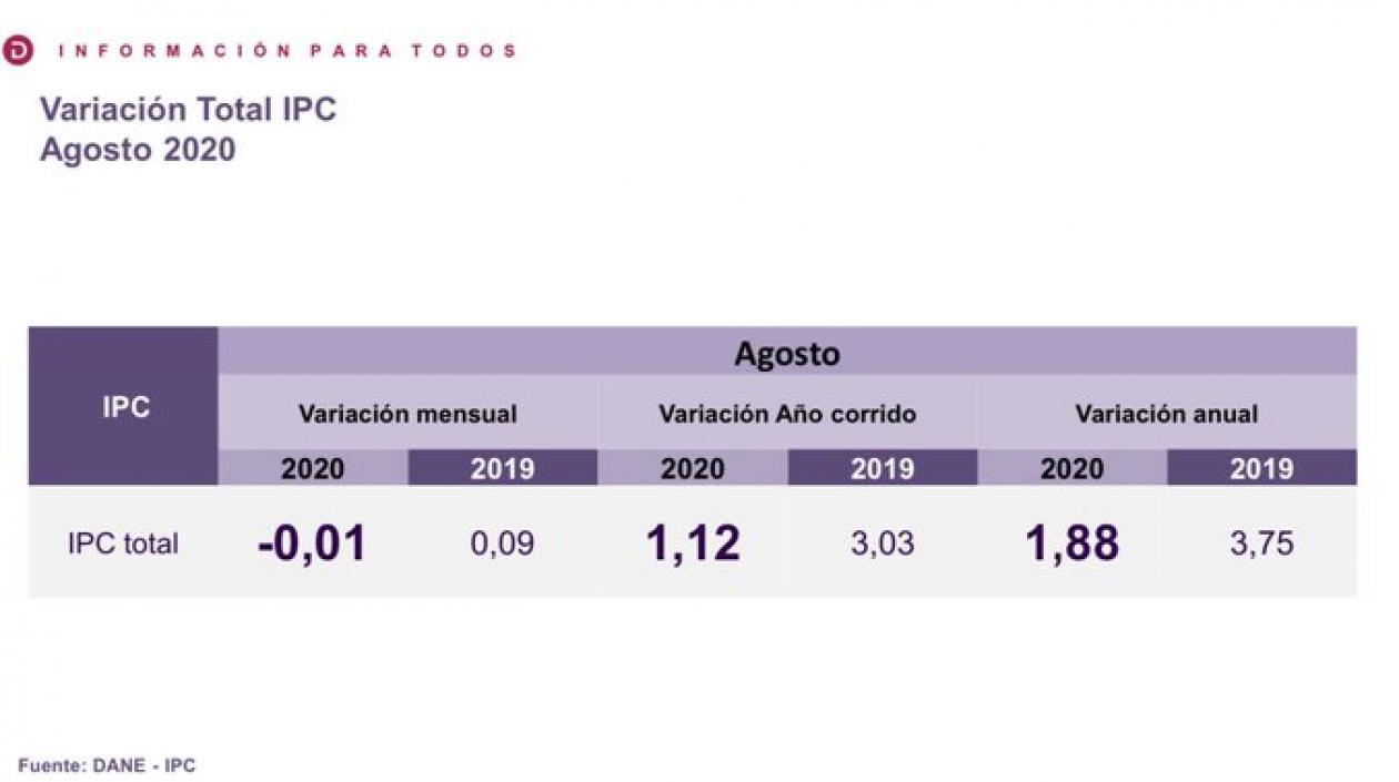 Ilustración de Inflación en agosto