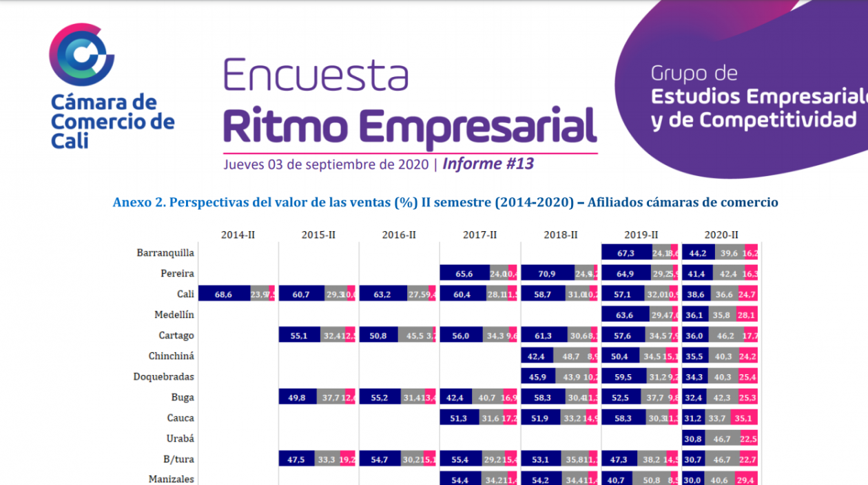 Encuesta de Perspectiva Económica adelantada por la Cámara de Comercio de Cali.