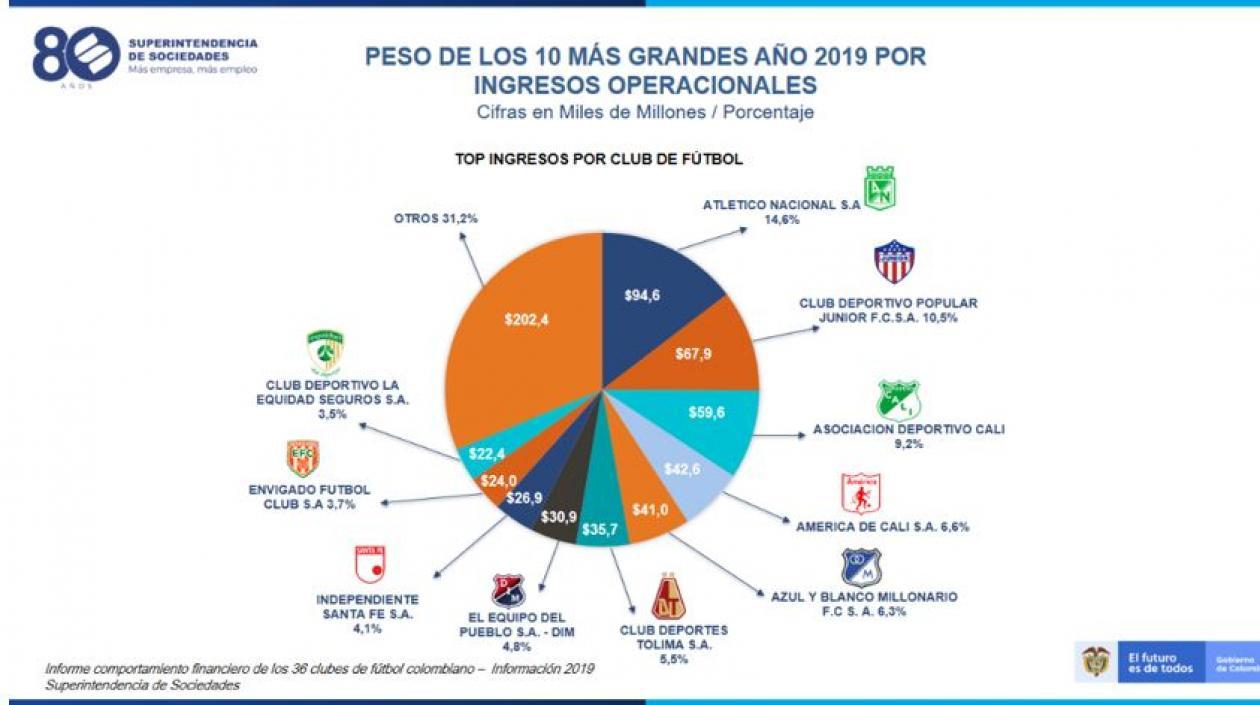 Esta es la torta de los equipos y sus ingresos operacionales.