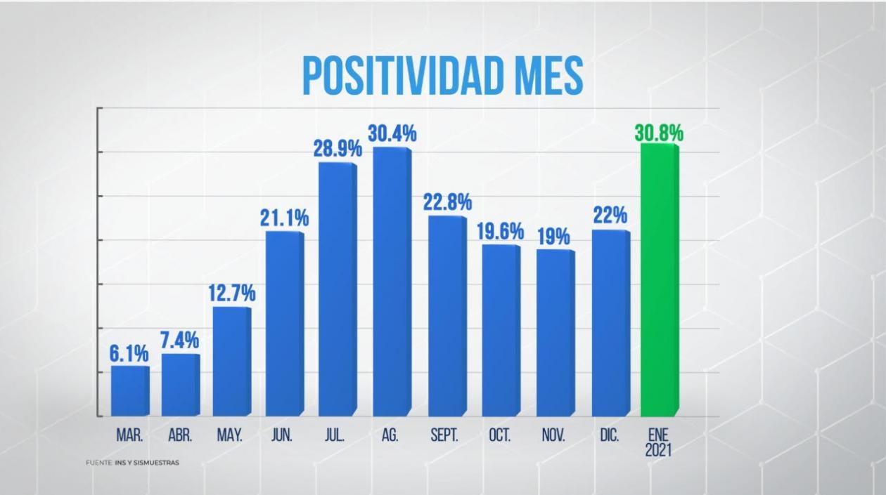 Positividad del Covid-19 en Colombia durante la pandemia.