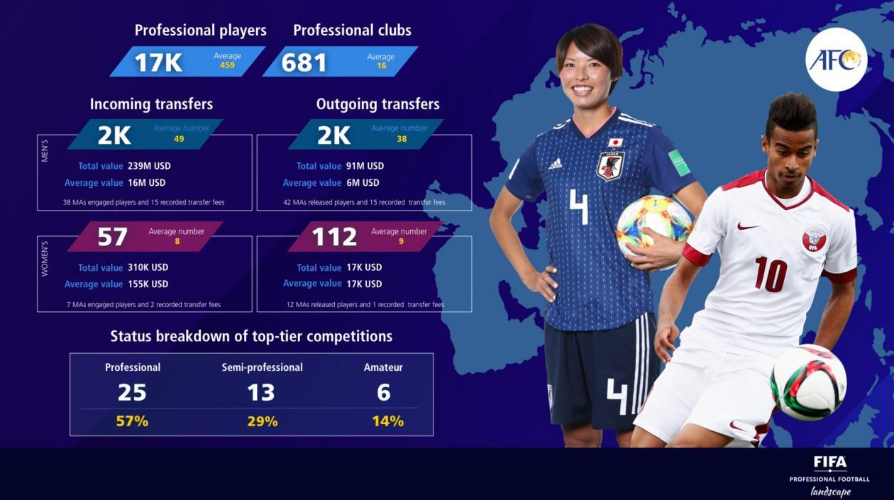 La FIFA ofrecerá información al detalle del fútbol mundial. 