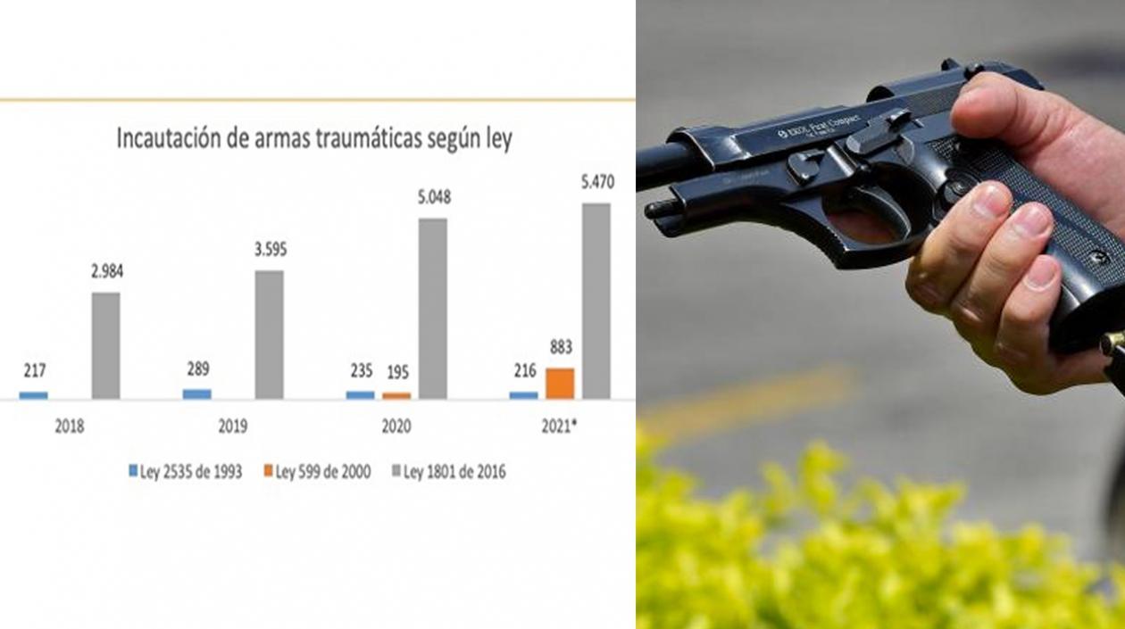 Armas traumáticas en Colombia