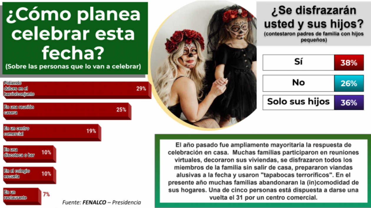 Encuesta de Halloween de Fenalco.