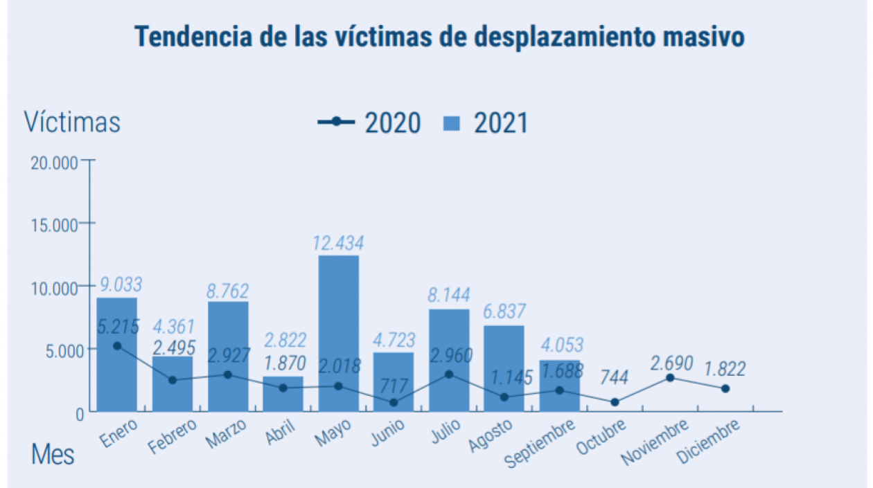 Entre enero y septiembre de 2021 el total de personas desplazadas ya supera las 60.700 personas en eventos masivos.