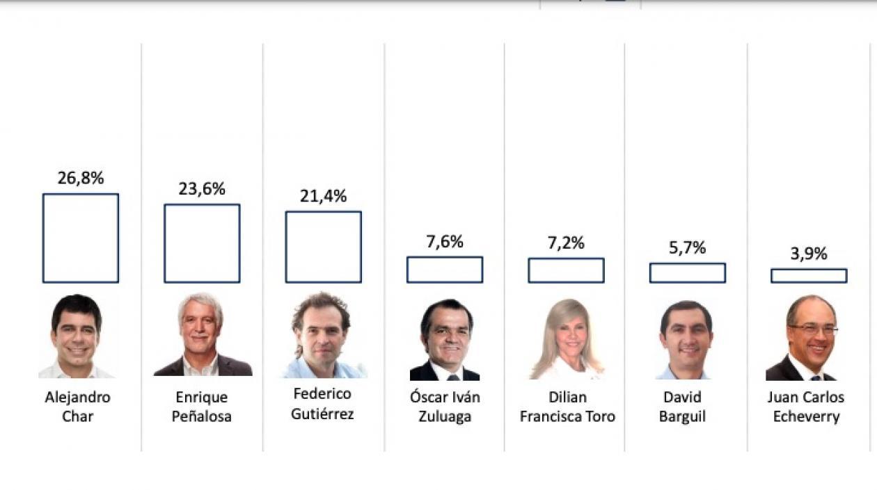 Resultados de la encuesta de Invamer.