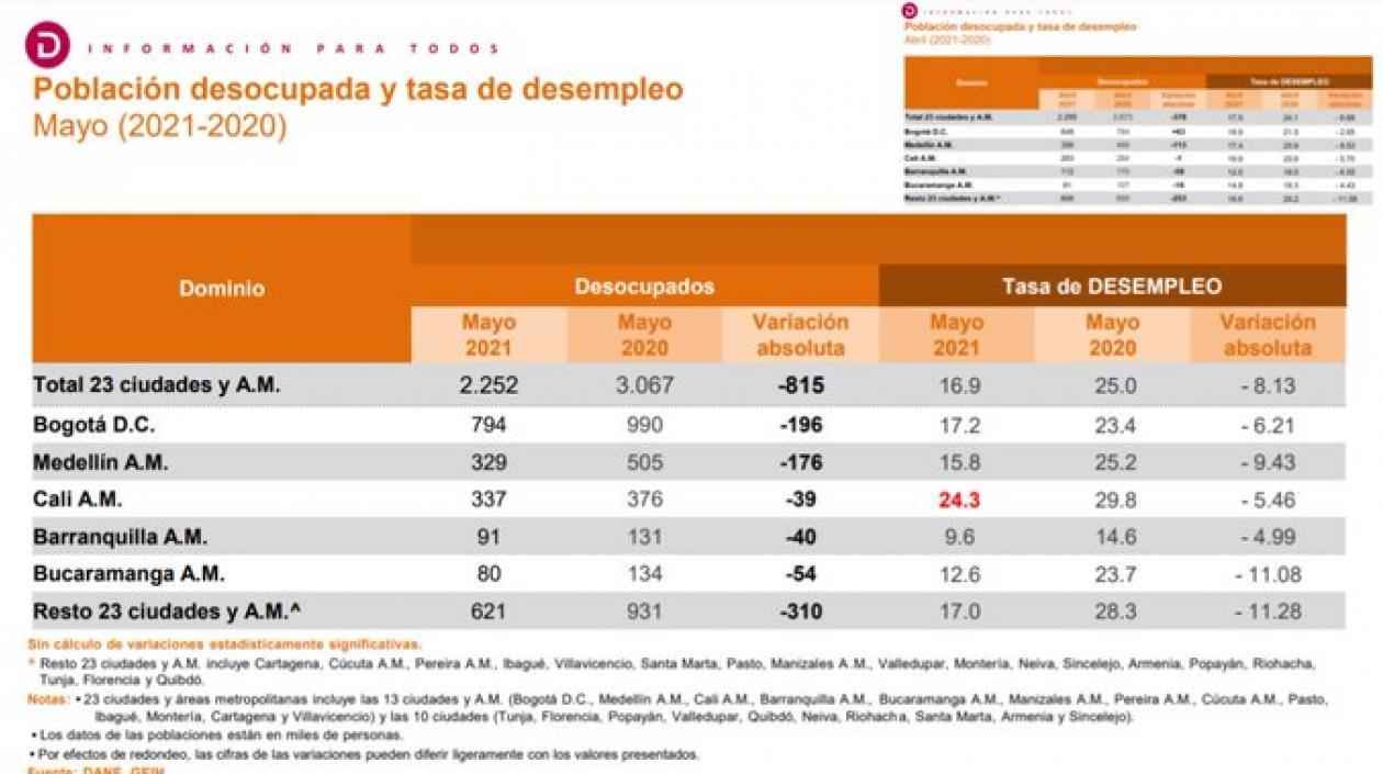 Tasa de desempleo en mayo
