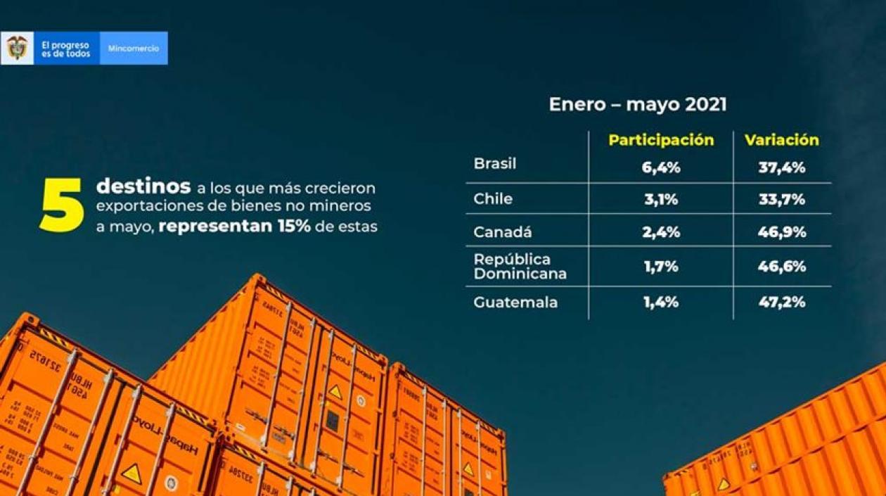 Estados Unidos es el principal mercado al que Colombia vende bienes agropecuarios, agroindustriales e industriales.