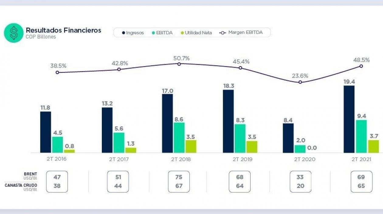 Balance de Ecopetrol