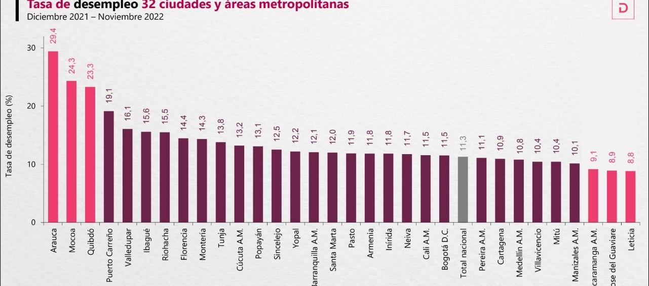 Tasa de desempleo en Colombia, según ciudades.