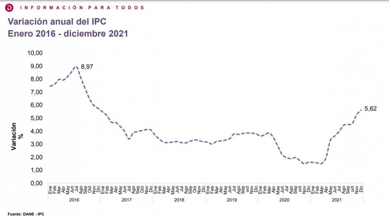 El perfil de la inflación 2021.