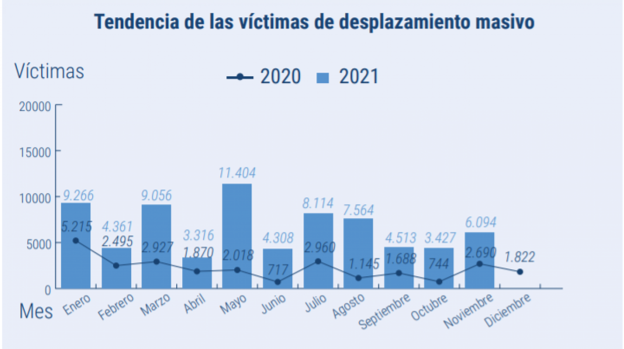 Durante enero y noviembre de 2021, al menos 72.300 personas han sido forzadas a desplazarse en 159 emergencias masivas.
