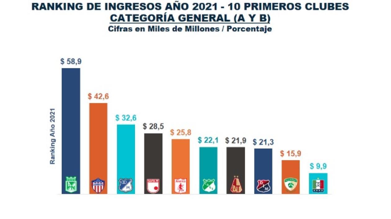 Clubes con mayores ingresos.
