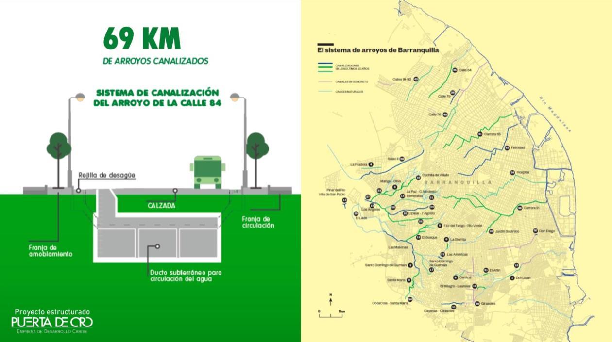 Los arroyos canalizados.