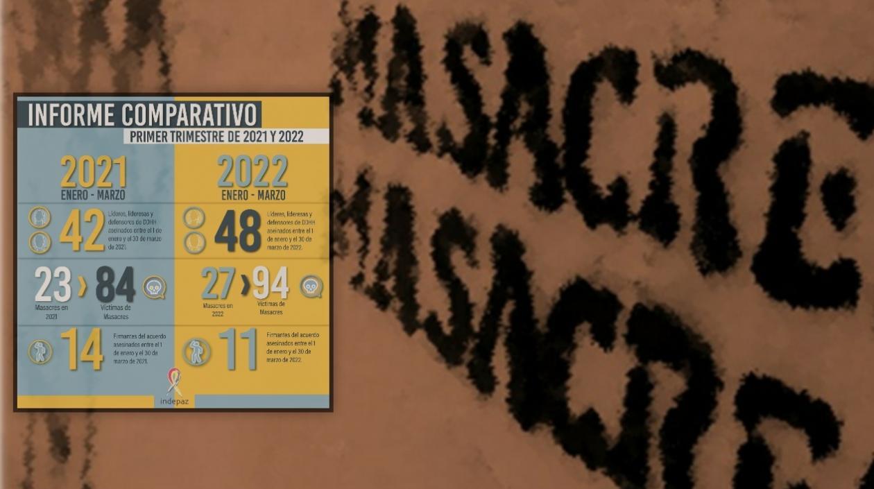 Entre enero y marzo de 2022, 48 líderes, lideresas y defensores de derechos humanos fueron asesinados en el país.