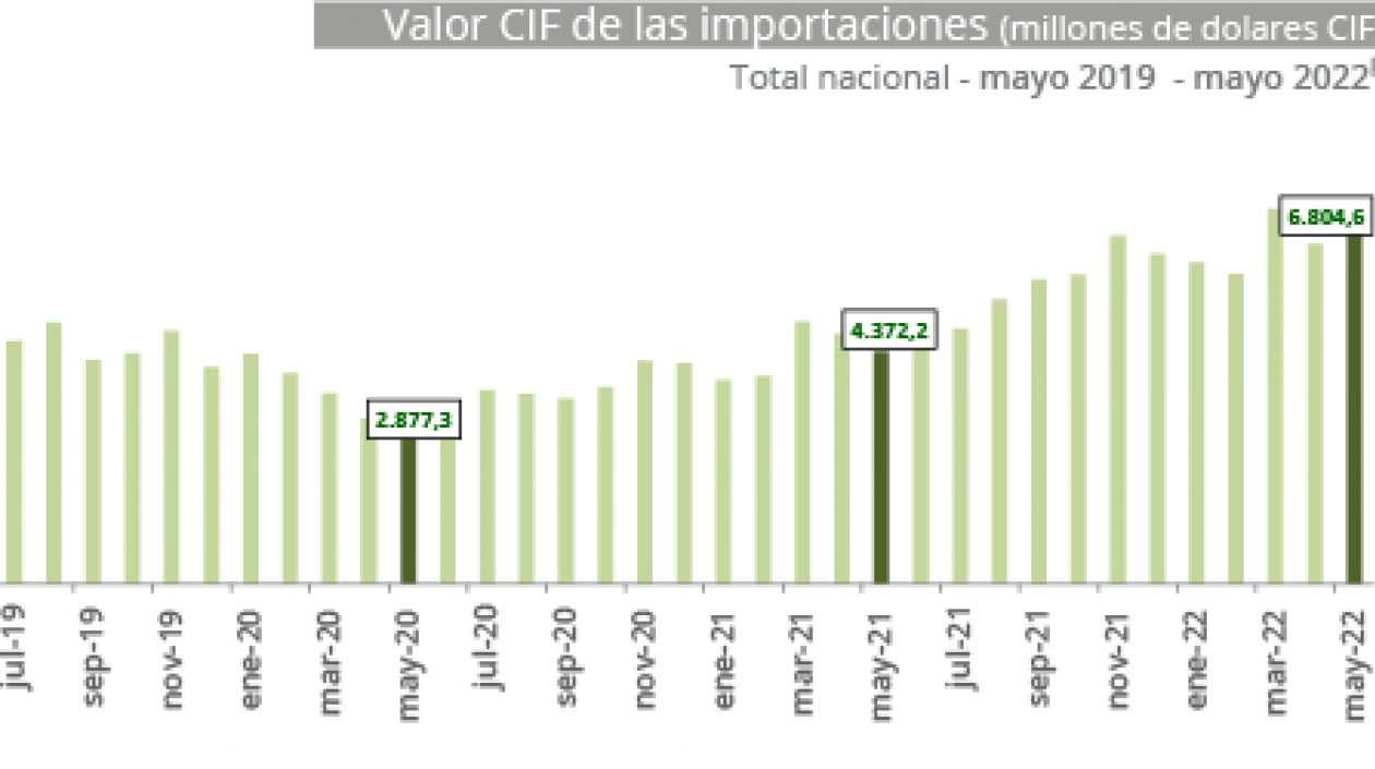 Importaciones de mayo de 2022