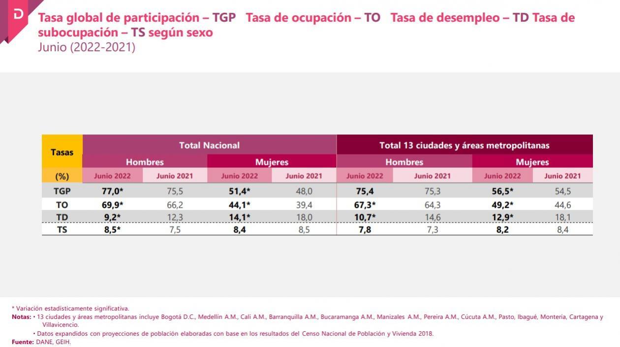 Tasa de desempleo en Colombia, según sexo.