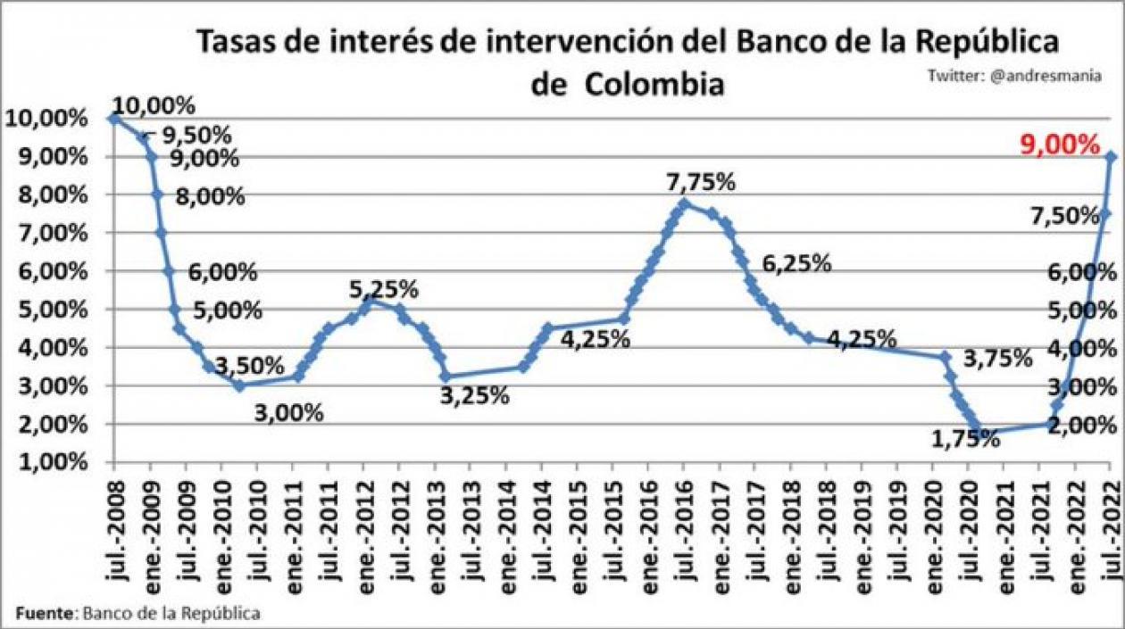 Comportamiento de tasas de interés.