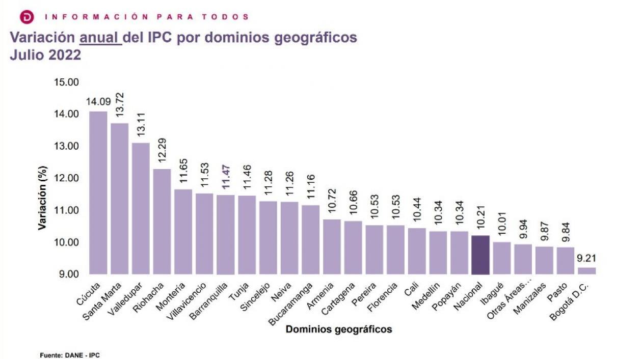La variación de julio de 2022 en las siete ciudades de la Costa.