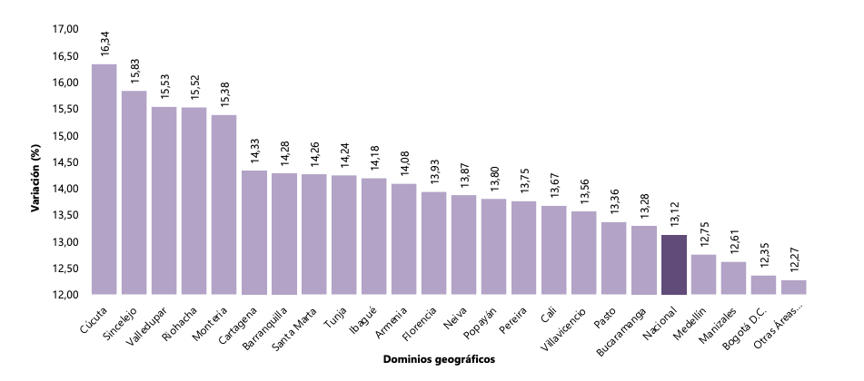 Variación anual del IPC por regiones