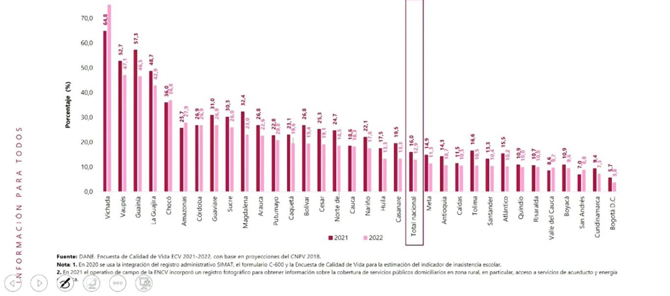 Índice de Pobreza Multidimensional en los departamentos.