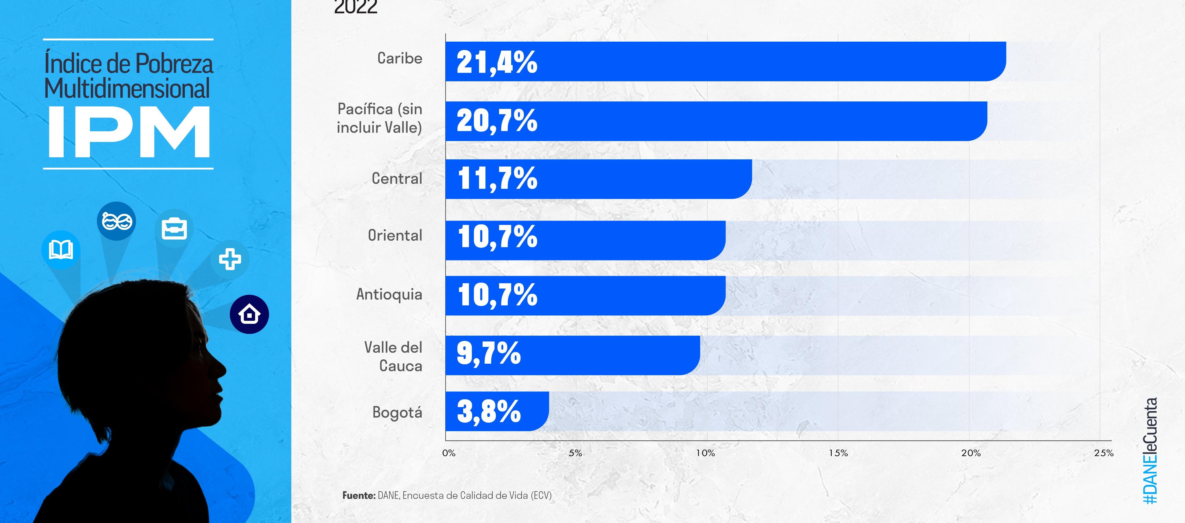 Colombia tuvo una IPM del 12,9 %.