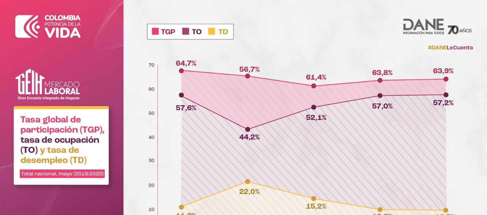 Estadísticas del Dane.