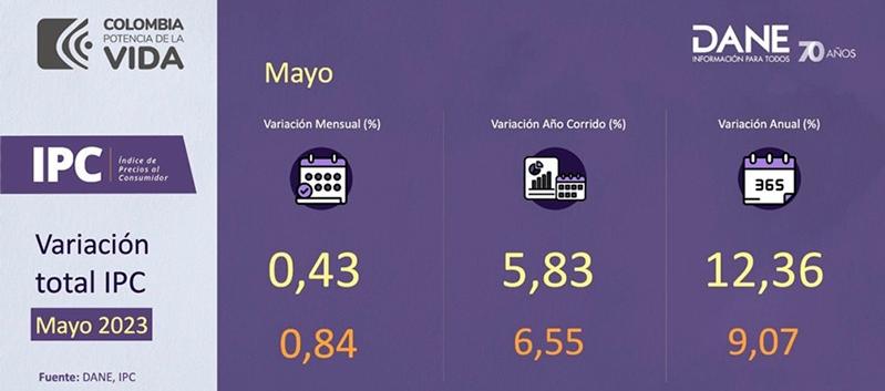 IPC en mayo de 2023 y variación anual.