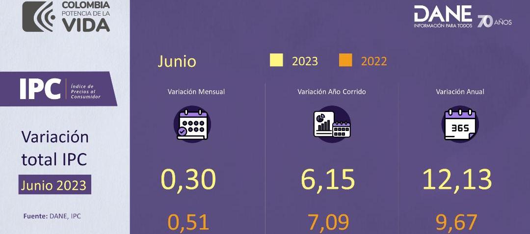 Cuadro del IPC en junio de 2023