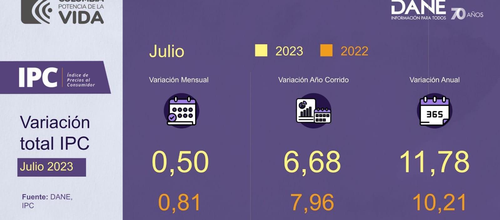Inflación de julio del 2023