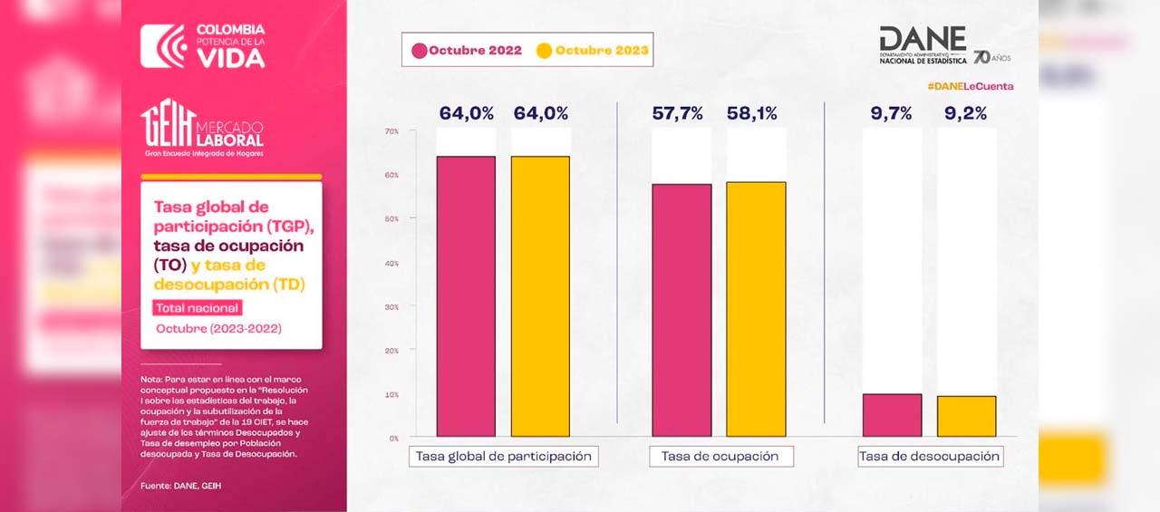 Las cifras de desempleo de octubre de 2023 frente a las del mismo mes en 2022