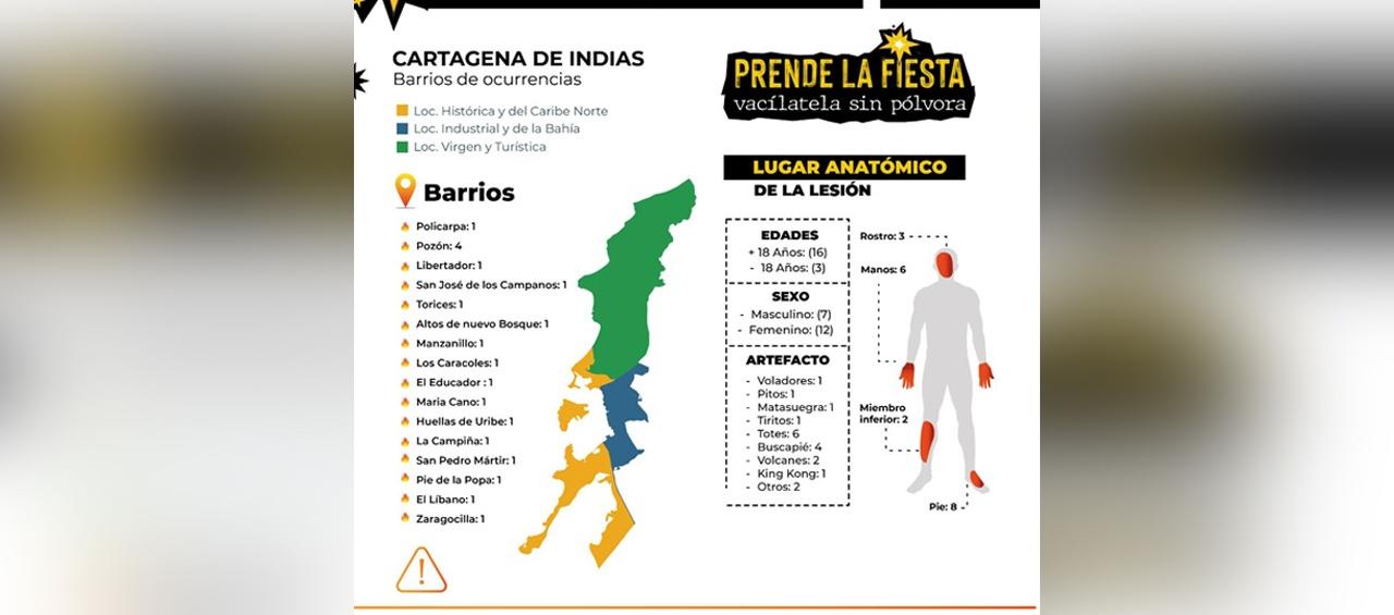 El reporte de personas quemadas con pólvora en las fiestas de Cartagena