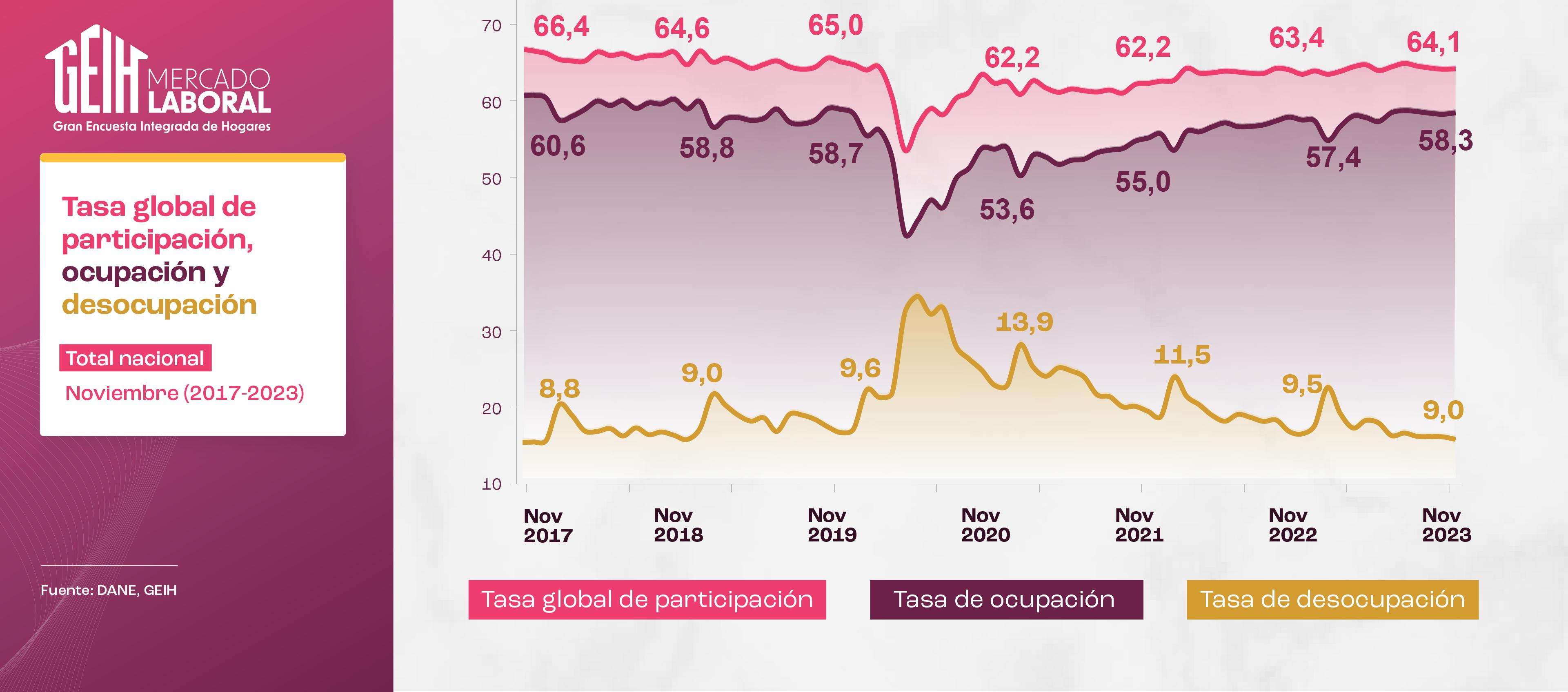 Informe de mercado laboral del Dane.