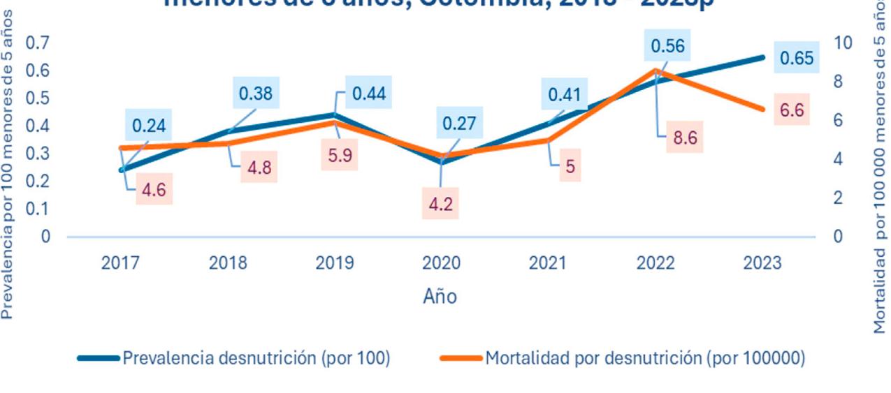  Los escenarios de detección han aumentado y los procesos de recuperación salvan la vida de muchos niños y niñas.