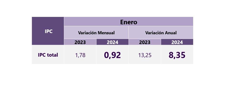 Variación anual IPC a enero de 2024