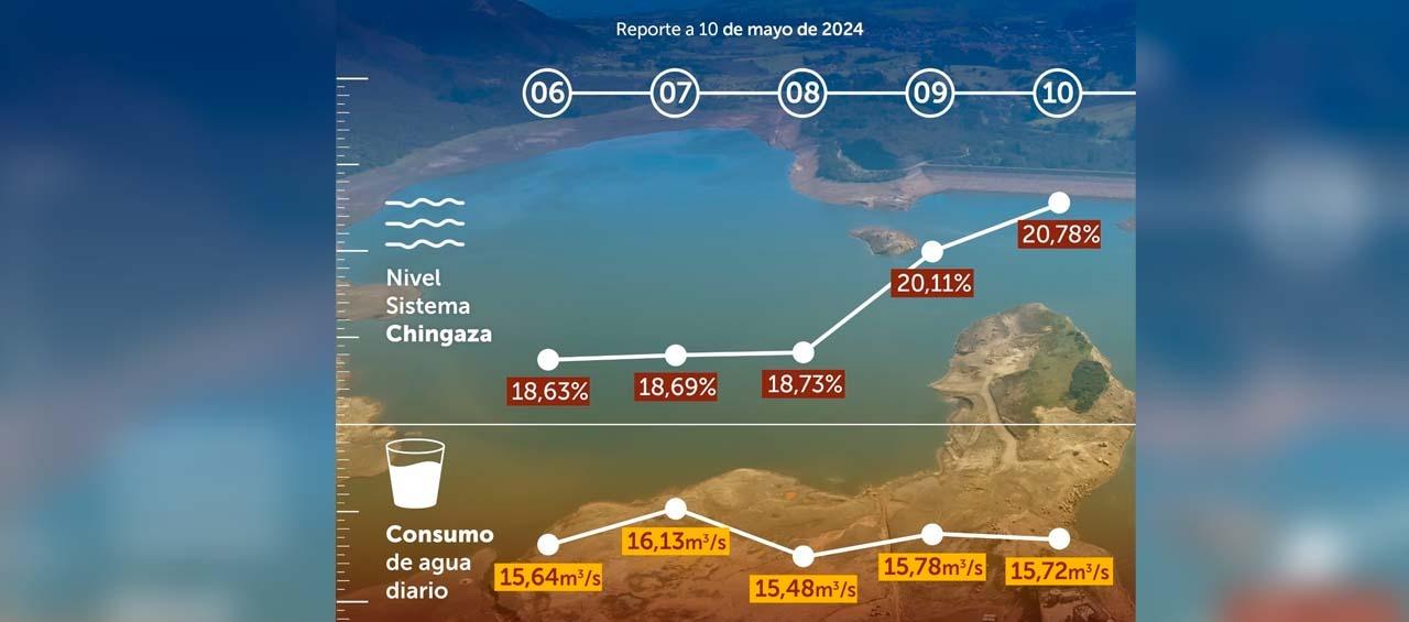 El nivel de los embalses correspondiente al viernes 10 de mayo