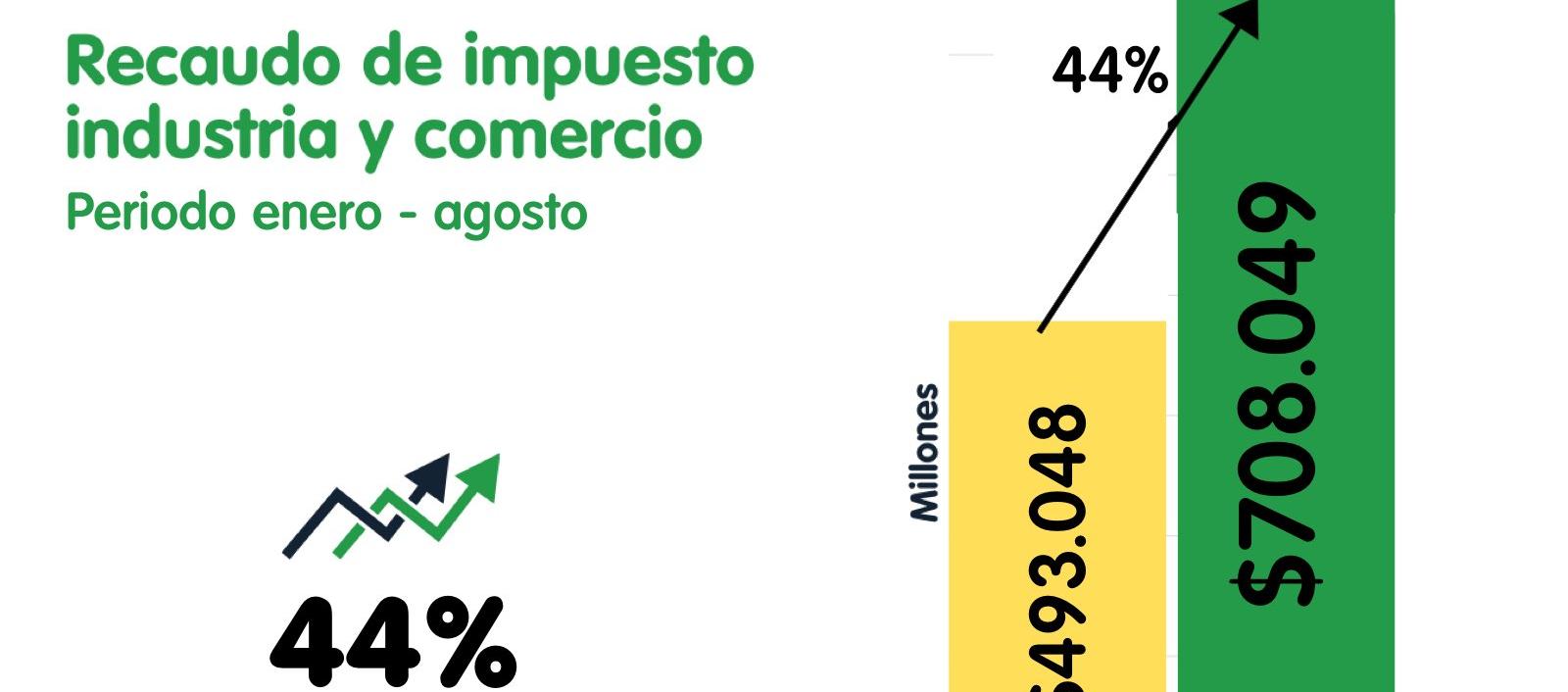 El recaudo en el impuesto.