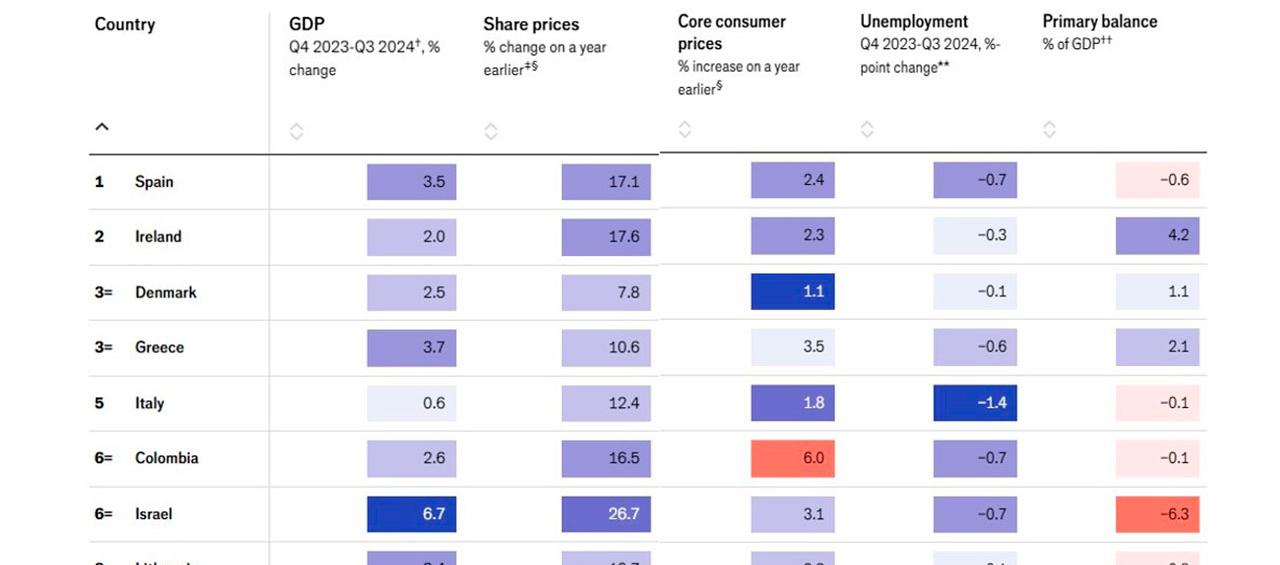 La tabla publicada por The Economist.