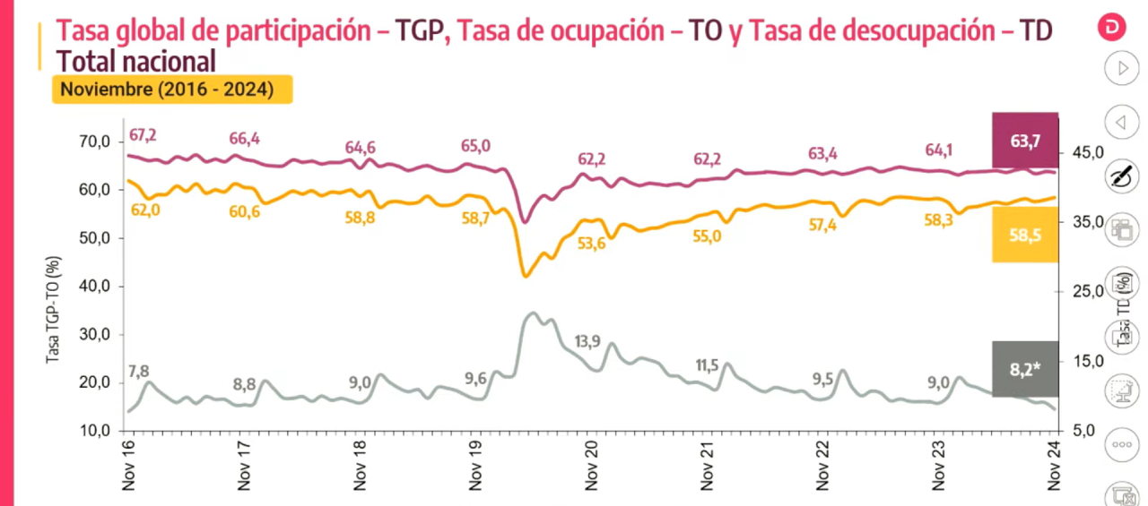 Tasa de desempleo en el país.