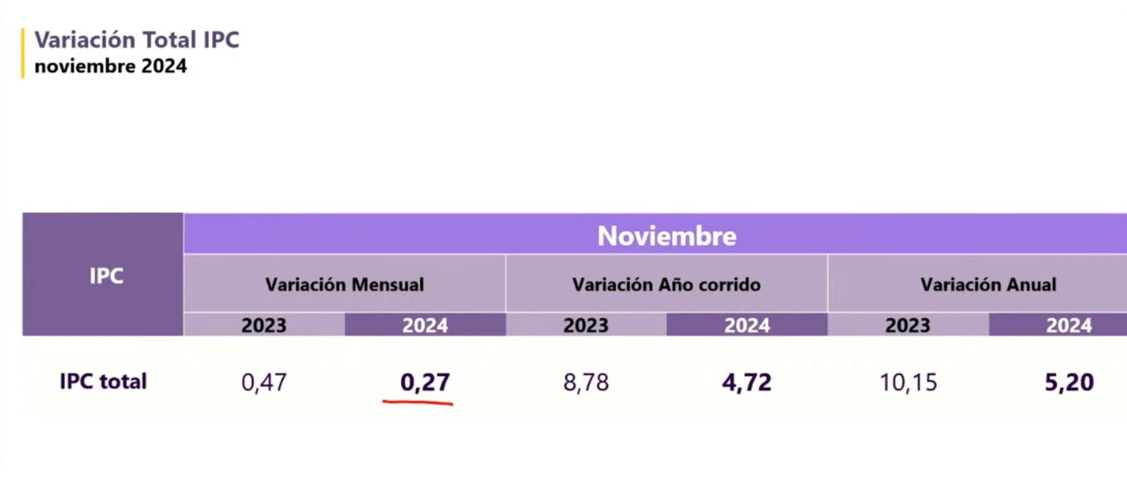 Índice del Precio al Consumidor.